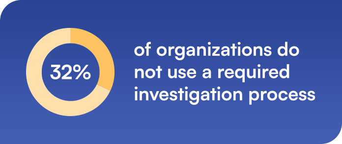 32% of organizations do not use a required investigation process