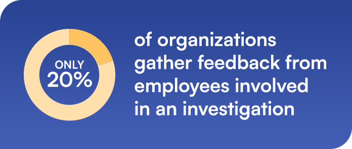 Only 20% of organizations gather feedback from employees involved in an investigation